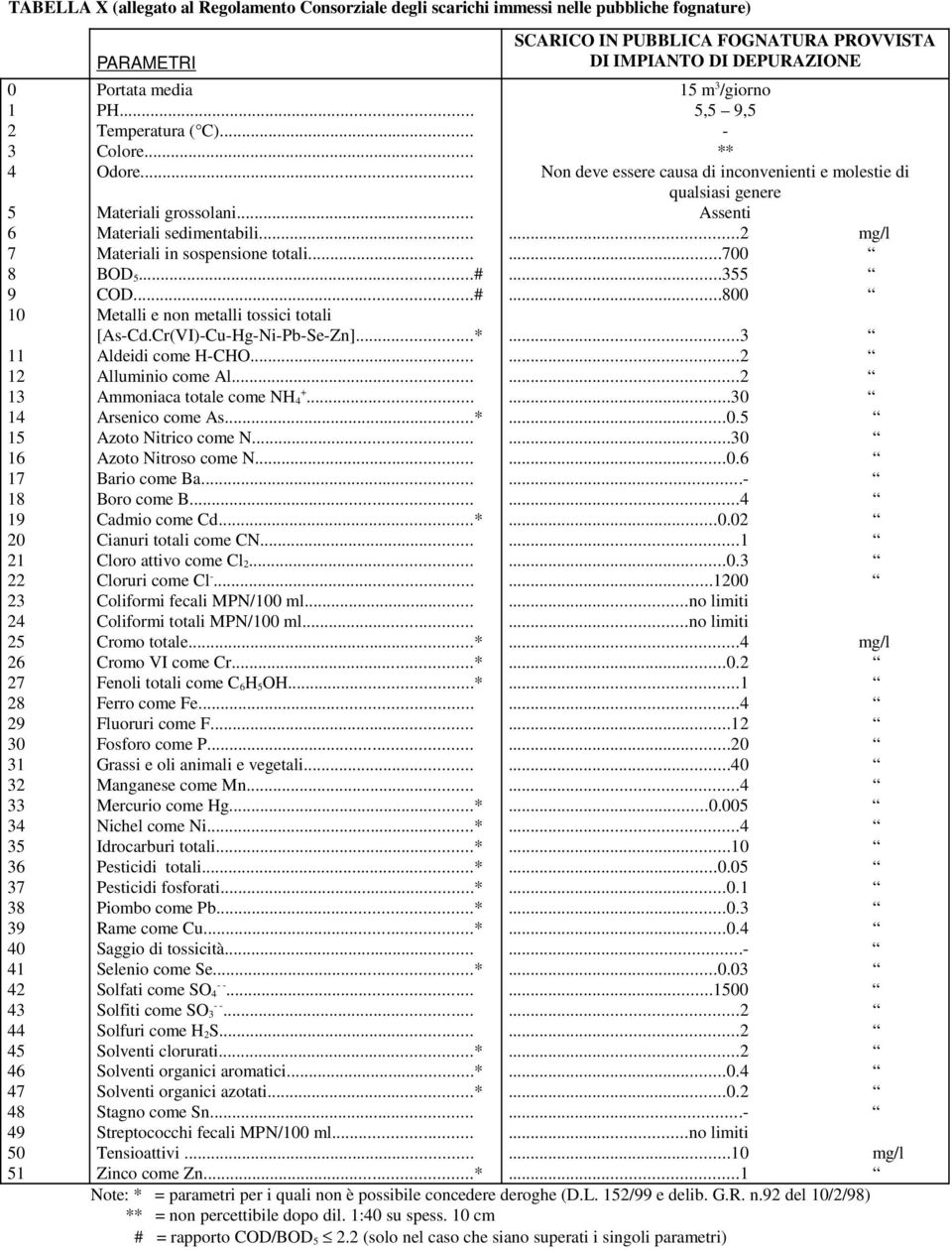 .. BOD 5...# COD...# Metalli e non metalli tossici totali [As-Cd.Cr(VI)-Cu-Hg-Ni-Pb-Se-Zn]...* Aldeidi come H-CHO... Alluminio come Al... Ammoniaca totale come NH 4+... Arsenico come As.