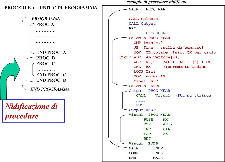 CALL Calcolo CALL Output RET ;------PROCEDURE Calcolo PROC NEAR CMP totale,0 JE fine ;nulla da sommare! MOV CL,totale ;Iniz.