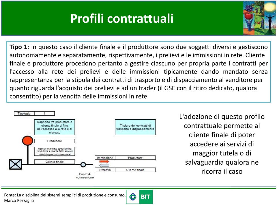 per la stipula dei contratti di trasporto e di dispacciamento al venditore per quanto riguarda l'acquisto dei prelievi e ad un trader(il GSE con il ritiro dedicato, qualora consentito) per la vendita