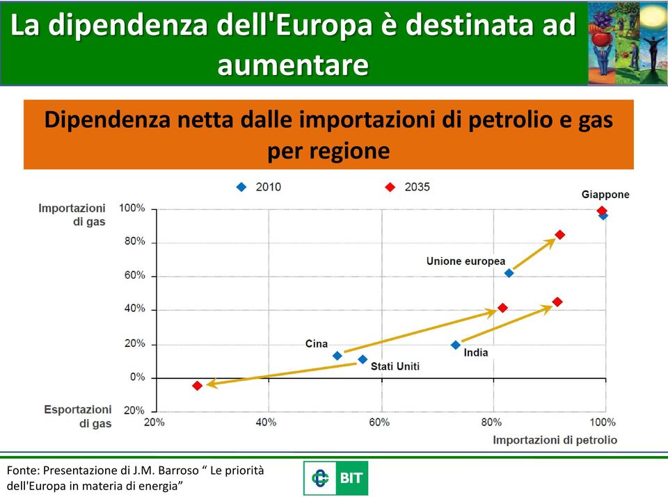 petrolio e gas per regione Fonte: Presentazione