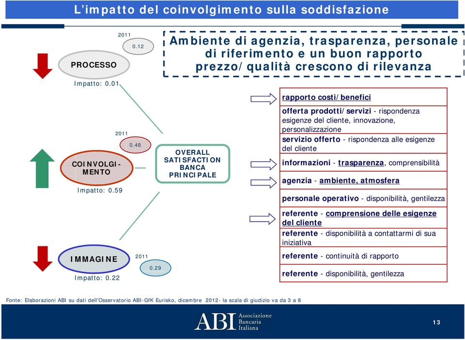 48 OVERALL SATISFACTION BANCA PRINCIPALE rapporto costi/benefici offerta prodotti/servizi -rispondenza esigenze del cliente, innovazione, personalizzazione servizio offerto - rispondenza alle