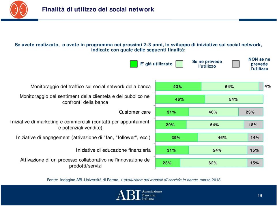 confronti della banca 46% 54% Customer care 31% 46% 23% Iniziative di marketing e commerciali (contatti per appuntamenti e potenziali vendite) 29% 54% 18% Iniziative di engagement (attivazione di