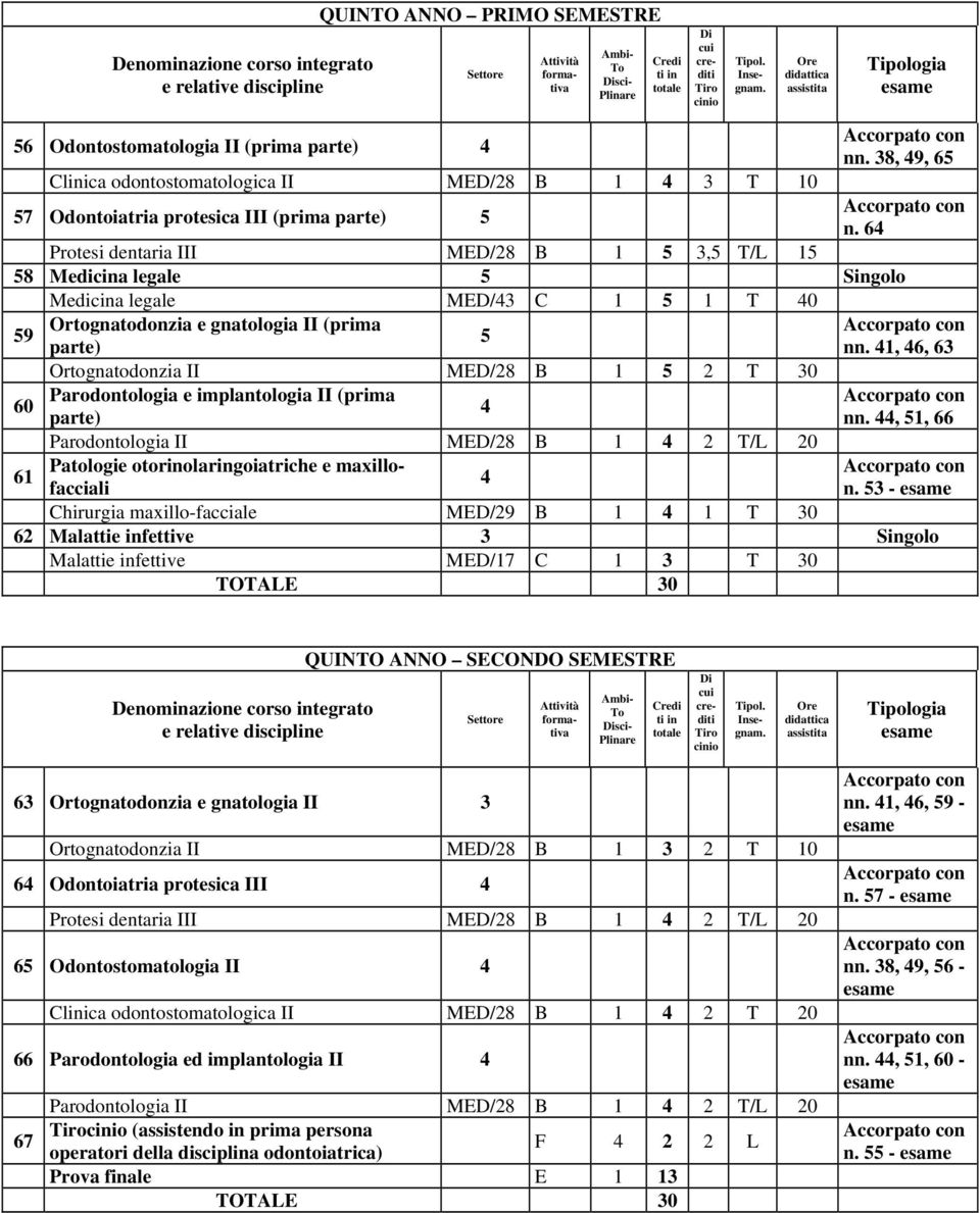 64 Protesi dentaria III MED/28 B 1 5 3,5 T/L 15 58 Medicina legale 5 Singolo Medicina legale MED/43 C 1 5 1 T 40 Ortognatodonzia e gnatologia II (prima 59 5 parte) nn.