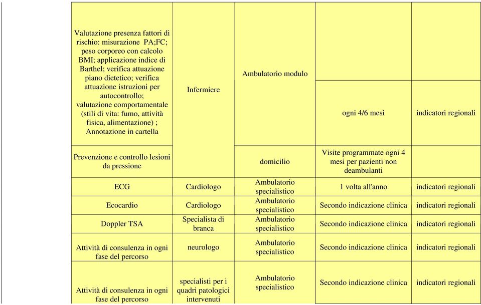 da pressione ECG Ecocardio Doppler TSA Cardiologo Cardiologo Specialista di branca domicilio Ambulatorio specialistico Ambulatorio specialistico Ambulatorio specialistico Visite programmate ogni 4