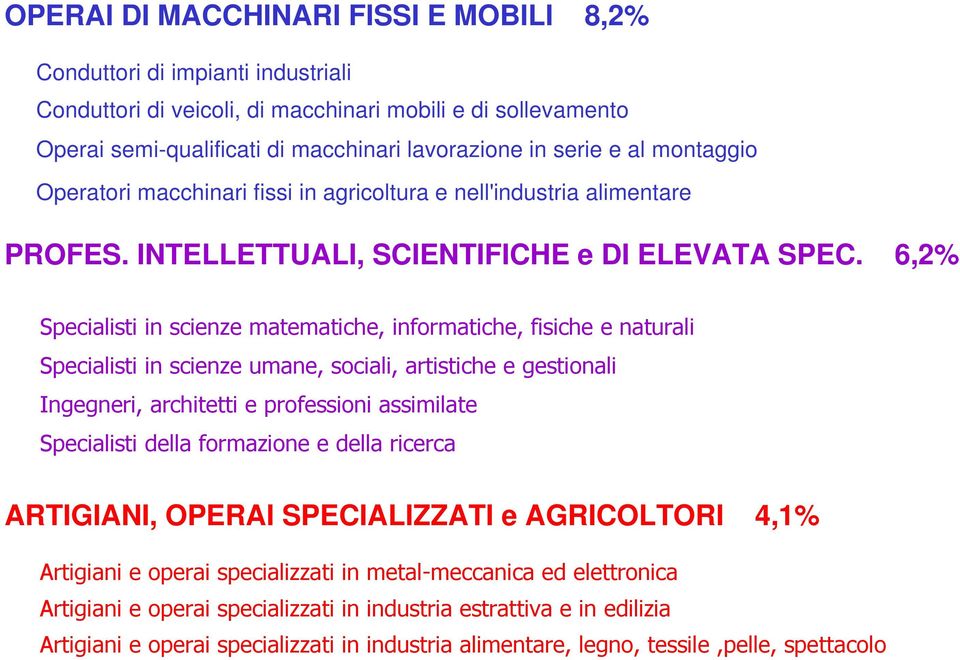 6,2% Specialisti in scienze matematiche, informatiche, fisiche e naturali Specialisti in scienze umane, sociali, artistiche e gestionali Ingegneri, architetti e professioni assimilate Specialisti