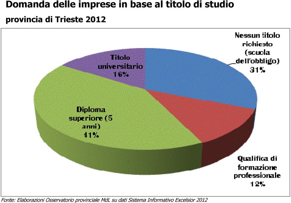 Fonte: Elaborazioni Osservatorio