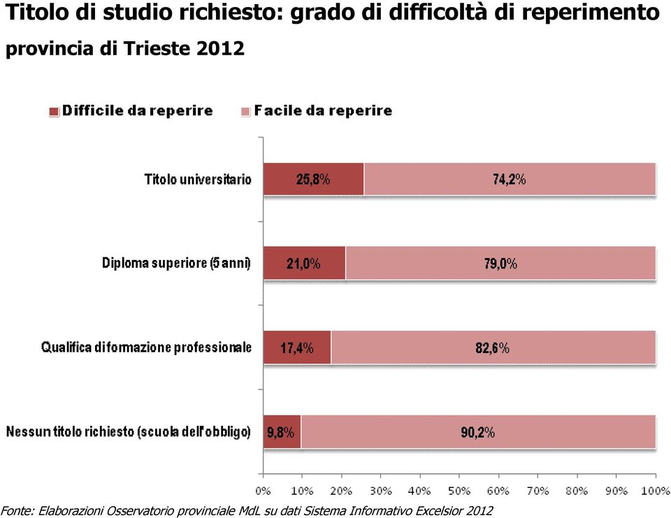 Trieste 2012 Fonte: Elaborazioni