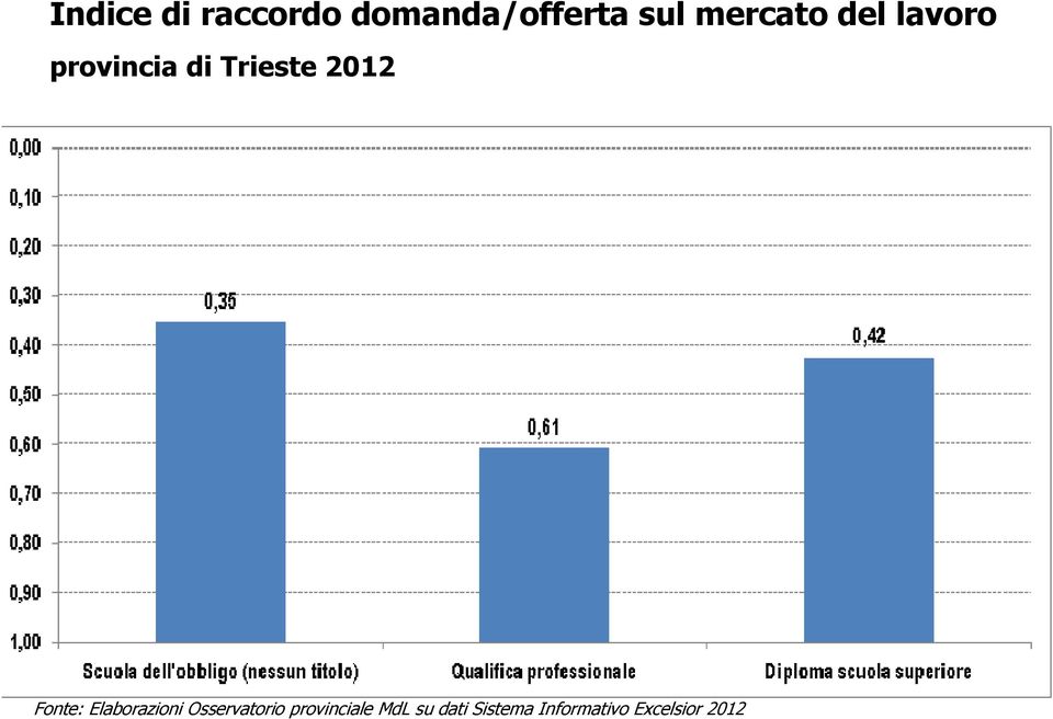 2012 Fonte: Elaborazioni Osservatorio