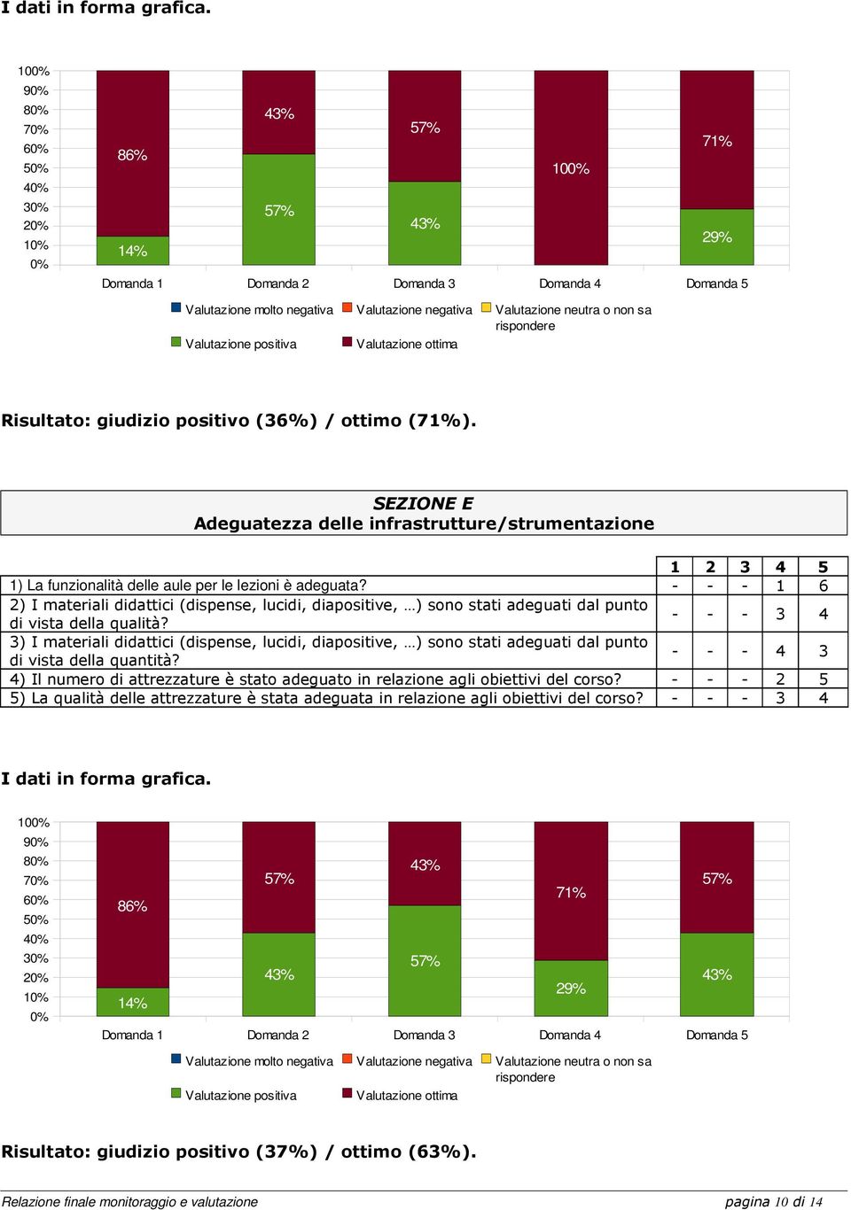 rispondere Valutazione positiva Valutazione ottima Risultato: giudizio positivo (36%) / ottimo (71%).