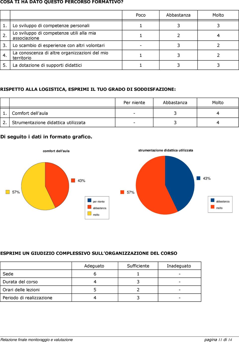 La dotazione di supporti didattici 1 3 3 RISPETTO ALLA LOGISTICA, ESPRIMI IL TUO GRADO DI SODDISFAZIONE: Per niente Abbastanza Molto 1. Comfort dell aula - 3 4 2.