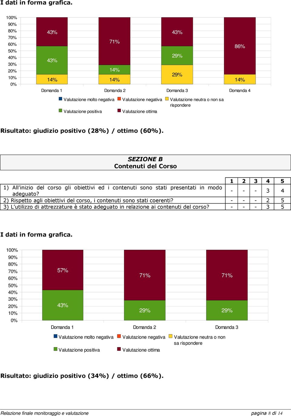 rispondere Valutazione positiva Valutazione ottima Risultato: giudizio positivo (28%) / ottimo (60%).