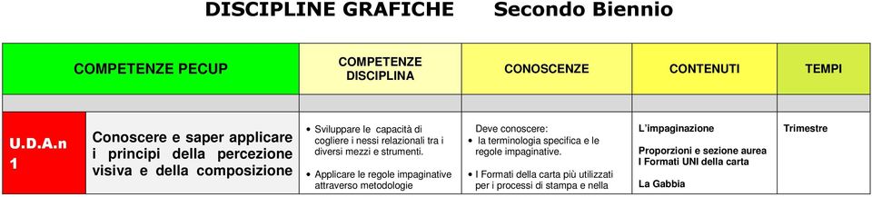 Applicare le regole impaginative attraverso metodologie Deve conoscere: la terminologia specifica e le regole impaginative.