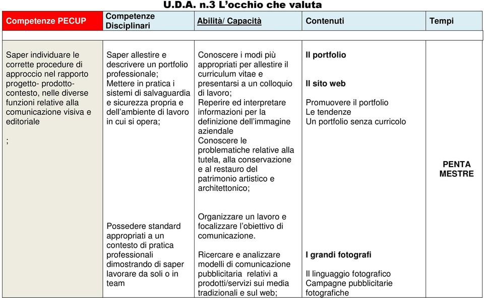 comunicazione e editoriale ; Saper allestire e descrivere un portfolio professionale; Mettere in pratica i sistemi di salvaguardia e sicurezza propria e dell ambiente di lavoro in cui si opera;