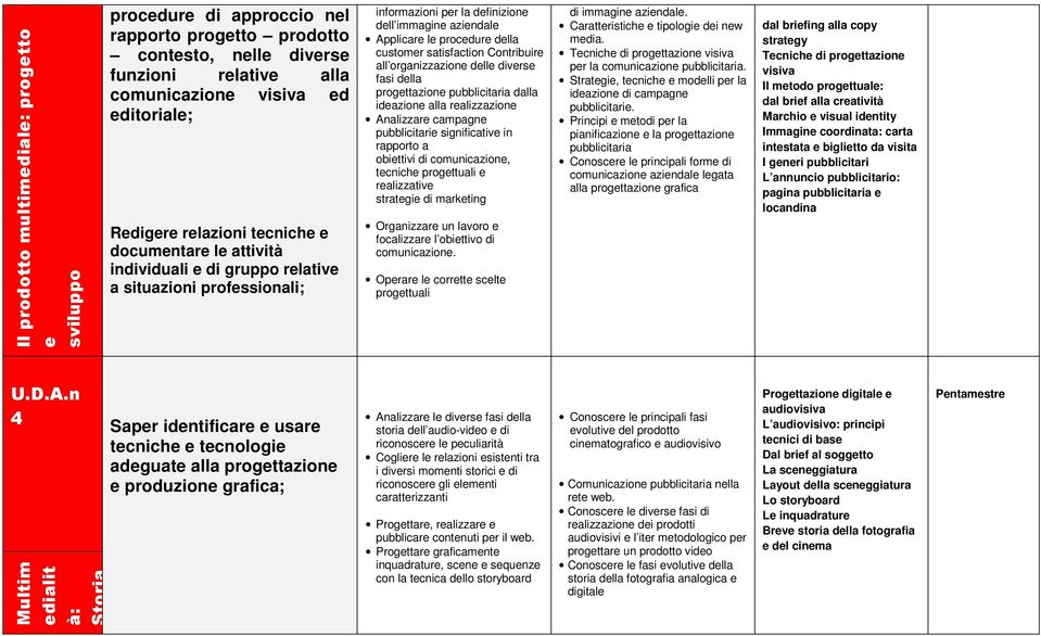 satisfaction Contribuire all organizzazione delle diverse fasi della progettazione pubblicitaria dalla ideazione alla realizzazione Analizzare campagne pubblicitarie significative in rapporto a