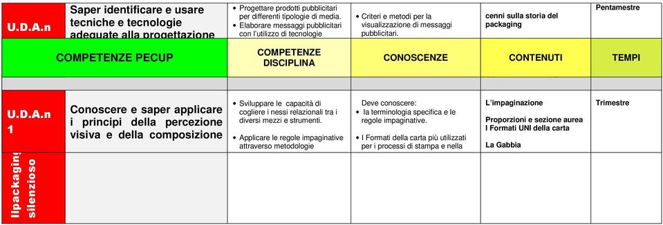 Elaborare messaggi pubblicitari con l utilizzo di tecnologie diverse di realizzazione COMPETENZE e diffusione.