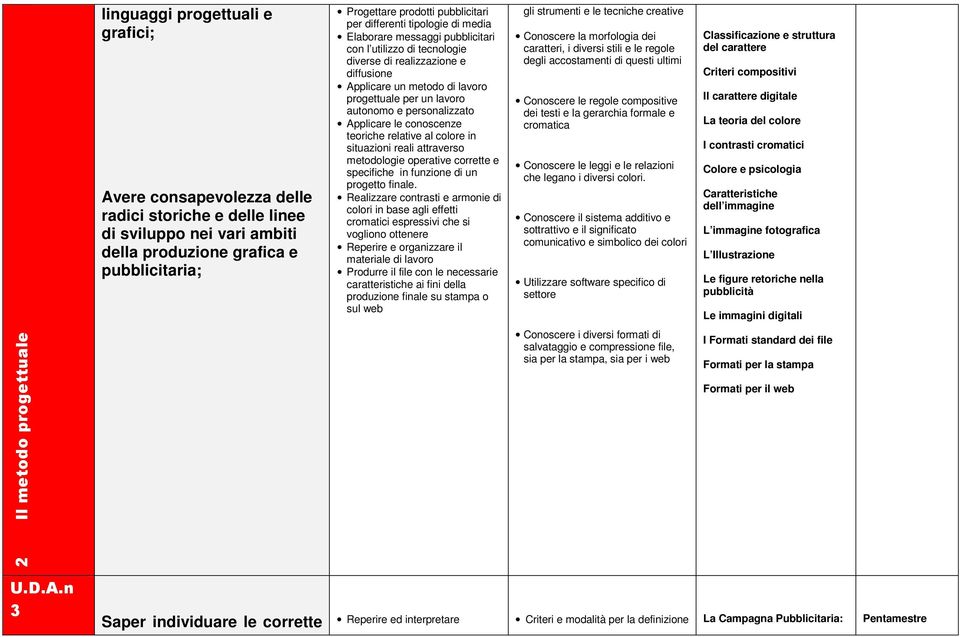 personalizzato Applicare le conoscenze teoriche relative al colore in situazioni reali attraverso metodologie operative corrette e specifiche in funzione di un progetto finale.