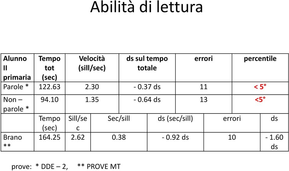 37 ds 11 < 5 Non parole * Brano ** 94.10 1.35-0.