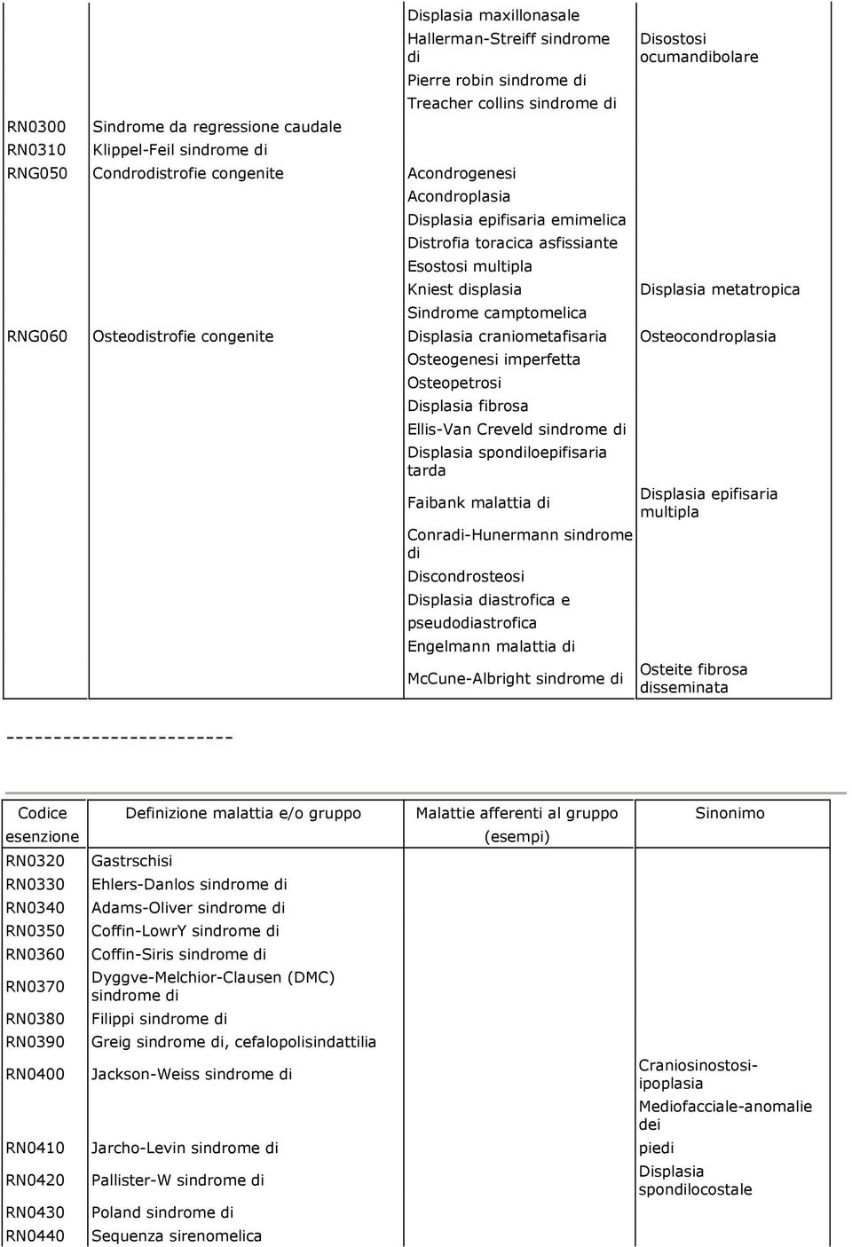 Osteostrofie congenite Displasia craniometafisaria Osteocondroplasia Osteogenesi imperfetta Osteopetrosi Displasia fibrosa Ellis-Van Creveld sindrome Displasia sponloepifisaria tarda Faibank malattia