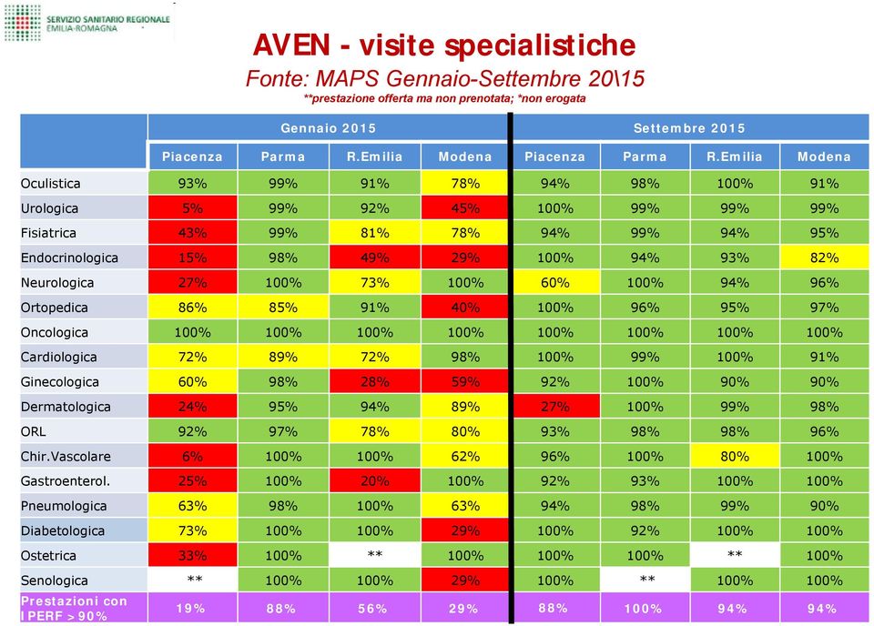 Neurologica 27% 100% 73% 100% 60% 100% 94% 96% Ortopedica 86% 85% 91% 40% 100% 96% 95% 97% Oncologica 100% 100% 100% 100% 100% 100% 100% 100% Cardiologica 72% 89% 72% 98% 100% 99% 100% 91%