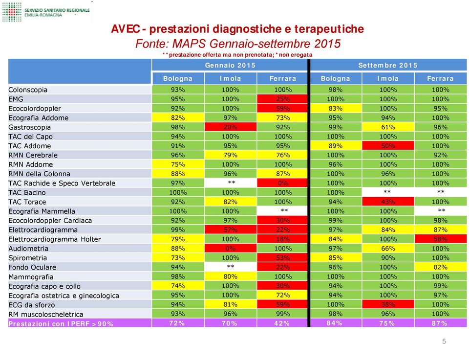 RMN Cerebrale 96% 79% 76% 100% 100% 92% RMN Addome 75% 100% 100% 96% 100% 100% RMN della Colonna 88% 96% 87% 100% 96% 100% TAC Rachide e Speco Vertebrale 97% ** 0% 100% 100% 100% TAC Bacino 100% 100%