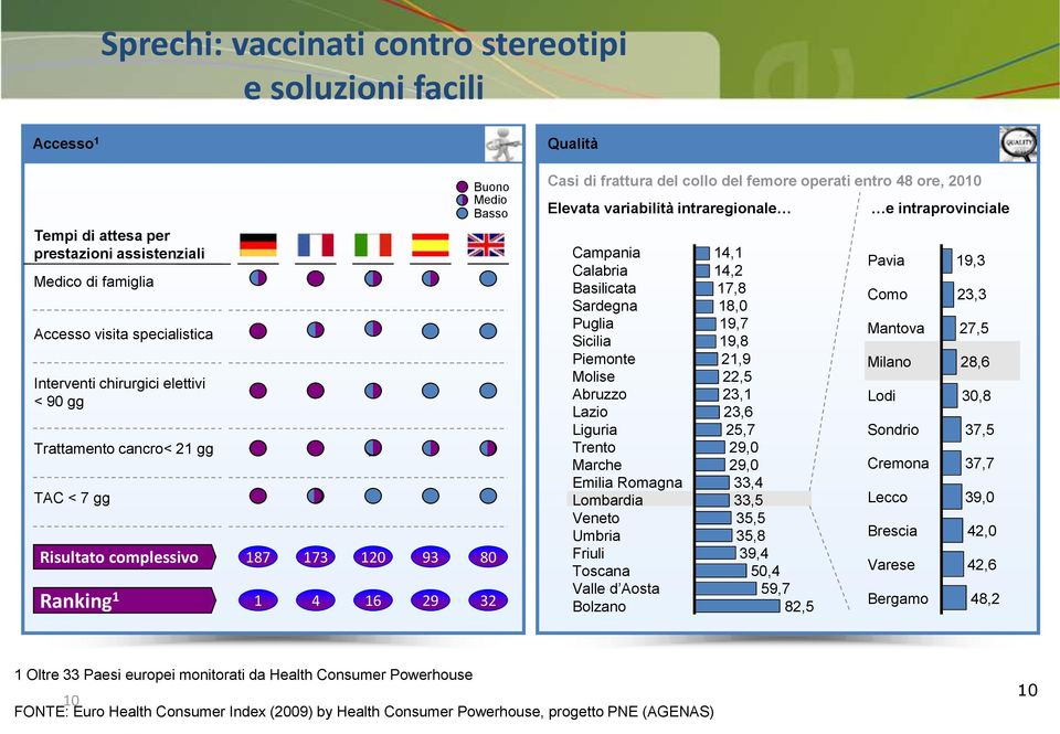 complessivo Ranking 1 187 1 173 4 120 16 93 29 80 32 Campania 14,1 Calabria 14,2 Basilicata 17,8 Sardegna 18,0 Puglia 19,7 Sicilia 19,8 Piemonte 21,9 Molise 22,5 Abruzzo 23,1 Lazio 23,6 Liguria 25,7