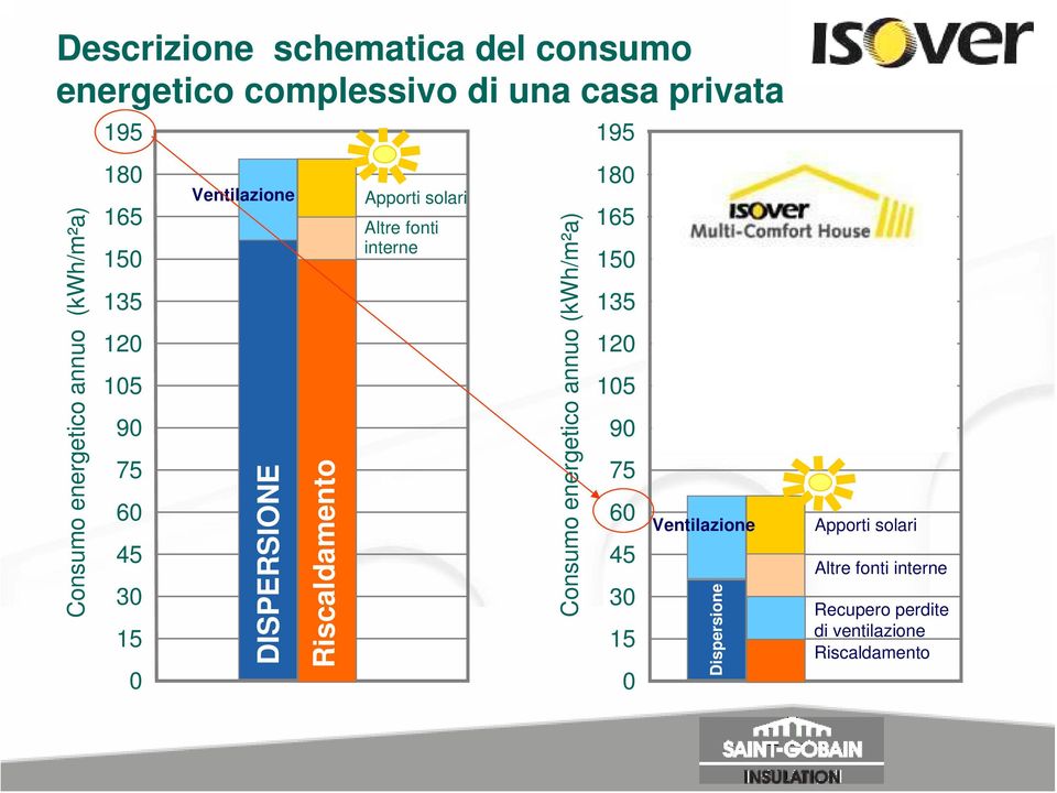 solari Altre fonti interne Consumo energetico annuo (kwh/m²a) 195 180 165 150 135 120 105 90 75 60 45 30