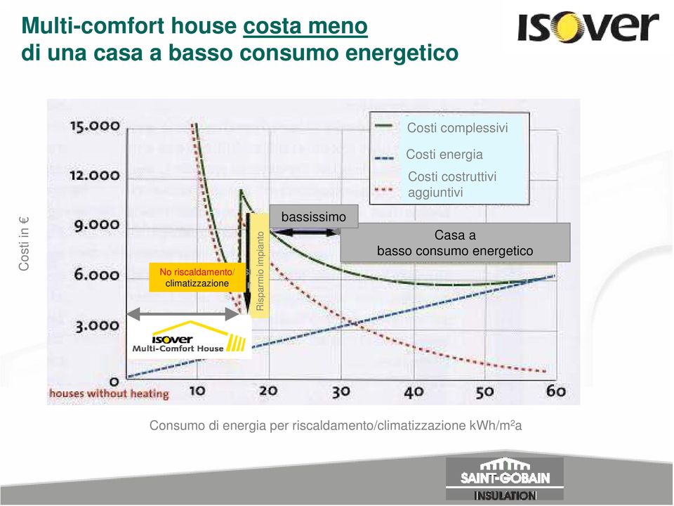 riscaldamento/ Passive house climatizzazione without heating bassissimo Low Energy