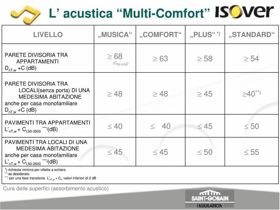 I,50-2500 ***) (db) 40 40 45 50 PAVIMENTI TRA LOCALI DI UNA MEDESIMA ABITAZIONE anche per casa monofamiliare L nt,w + C I,50-2500 ***) (db) 45 45 50 55 *)