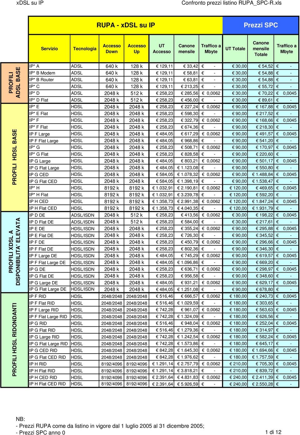 - IP* D ADSL 2048 k 512 k 258,23 285,56 0,0062 70,22 0,0045 IP* D Flat ADSL 2048 k 512 k 258,23 456,00 89,61 - IP* E HDSL 2048 k 2048 k 258,23 227,24 0,0062 90,00 167,88 0,0045 IP* E Flat HDSL 2048 k