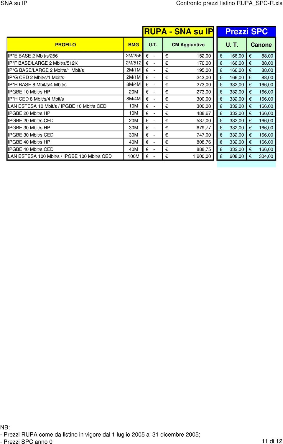 243,00 166,00 88,00 IP*H BASE 8 Mbit/s/4 Mbit/s 8M/4M 273,00 332,00 166,00 IPGBE 10 Mbit/s HP 20M 273,00 332,00 166,00 IP*H CED 8 Mbit/s/4 Mbit/s 8M/4M 300,00 332,00 166,00 LAN ESTESA 10 Mbit/s /