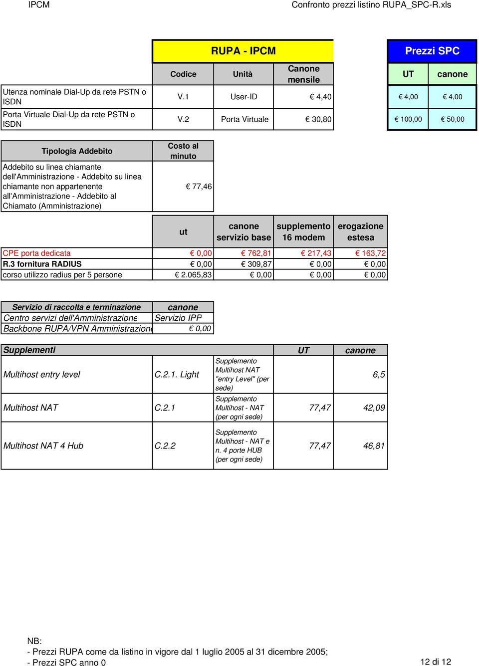 2 Porta Virtuale 30,80 100,00 50,00 Costo al minuto 77,46 RUPA - IPCM ut canone servizio base supplemento 16 modem erogazione estesa CPE porta dedicata 0,00 762,81 217,43 163,72 R.