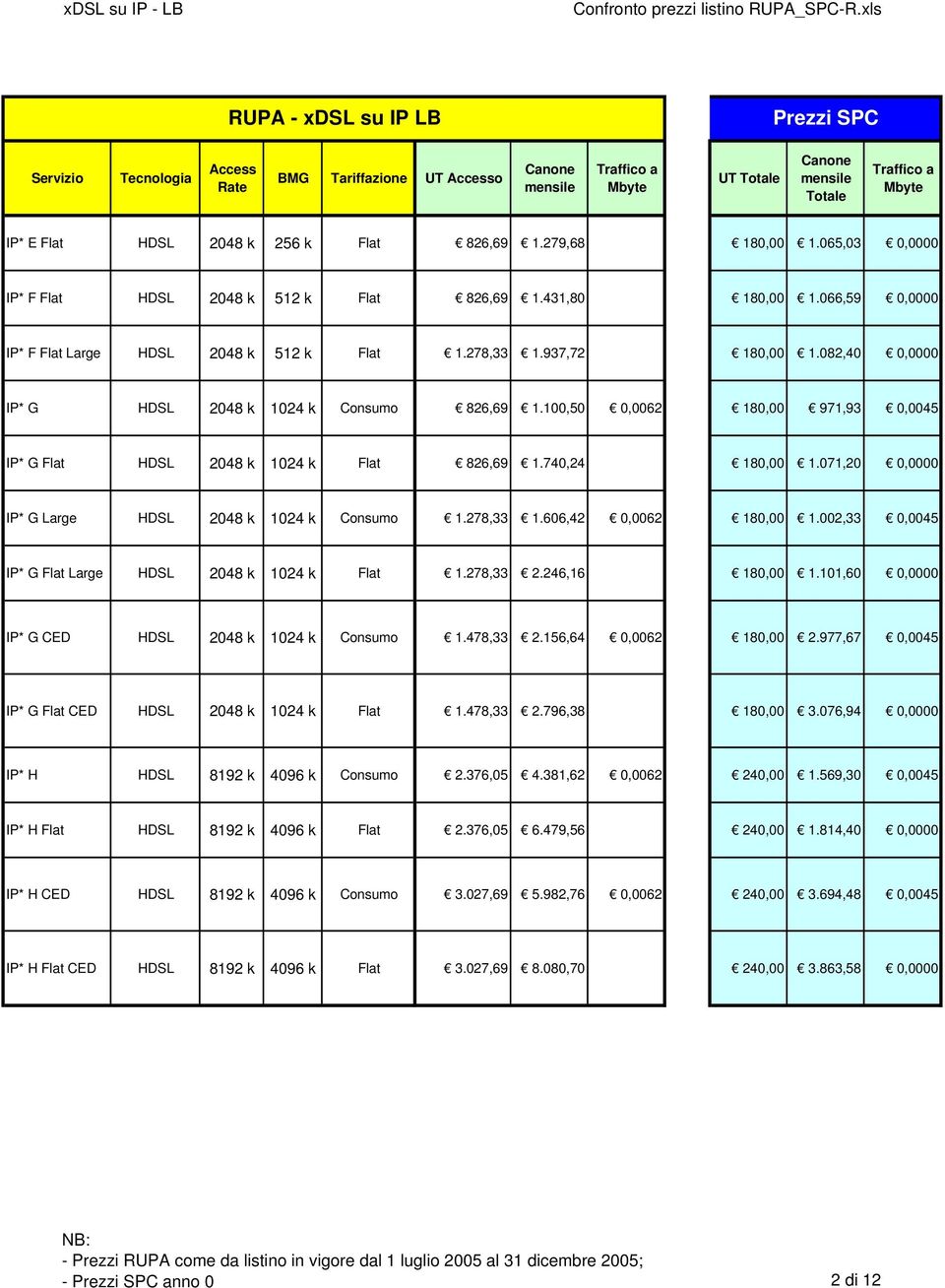 082,40 0,0000 IP* G HDSL 2048 k 1024 k Consumo 826,69 1.100,50 0,0062 180,00 971,93 0,0045 IP* G Flat HDSL 2048 k 1024 k Flat 826,69 1.740,24 180,00 1.