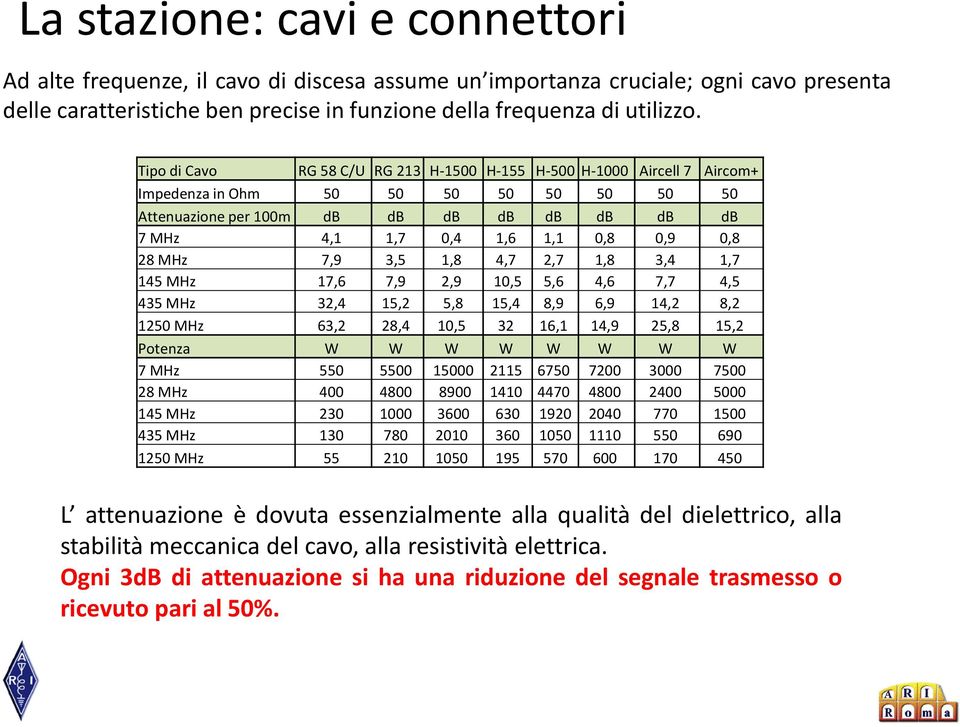 28 MHz 7,9 3,5 1,8 4,7 2,7 1,8 3,4 1,7 145 MHz 17,6 7,9 2,9 10,5 5,6 4,6 7,7 4,5 435 MHz 32,4 15,2 5,8 15,4 8,9 6,9 14,2 8,2 1250 MHz 63,2 28,4 10,5 32 16,1 14,9 25,8 15,2 Potenza W W W W W W W W 7