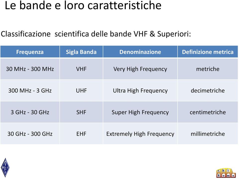 Frequency metriche 300 MHz - 3 GHz UHF Ultra High Frequency decimetriche 3 GHz - 30 GHz