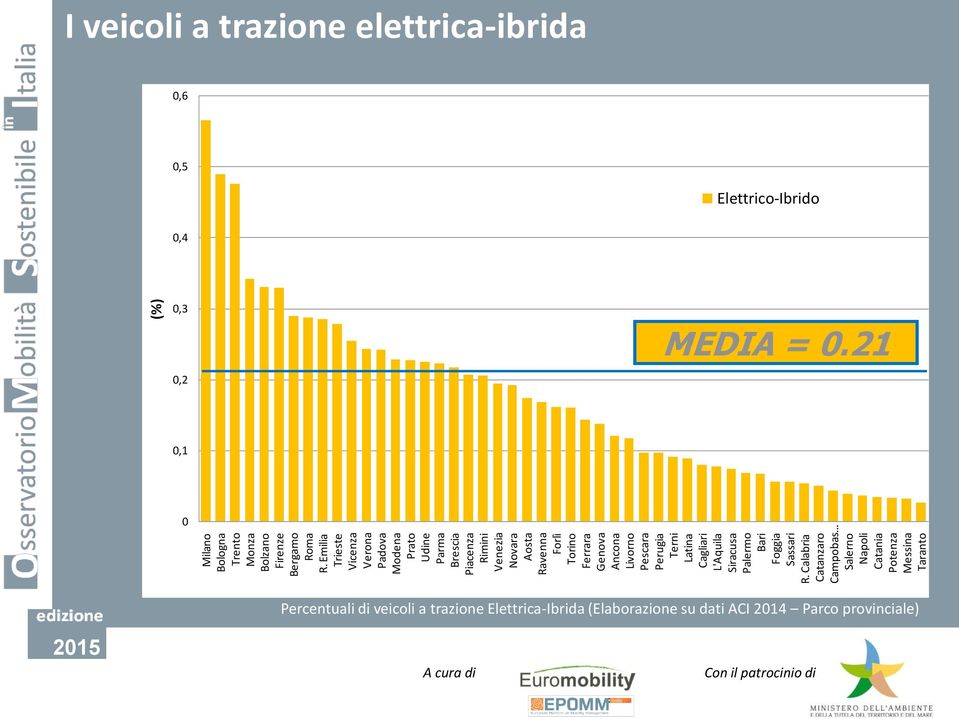 =.21,1 Percentuali di veicoli a trazione