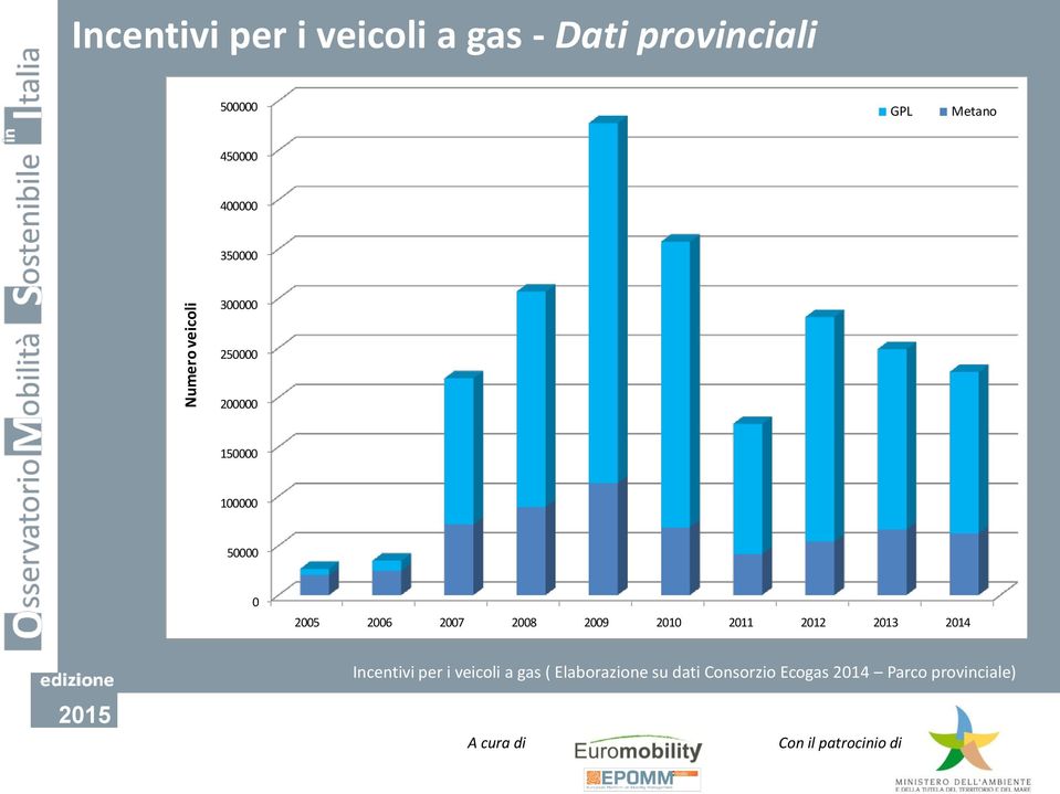 29 21 211 212 213 214 Incentivi per i veicoli a gas (