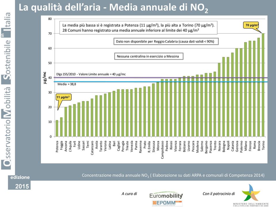28 Comuni hanno registrato una media annuale inferiore al limite dei 4 µg/m 3 Dato non disponibile per Reggio Calabria (causa