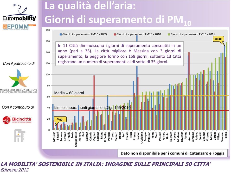 La città migliore è Messina con 3 giorni di superamento, la peggiore Torino con 158 giorni; soltanto 13 Città registrano un numero di superamenti al di sotto di 35 giorni. 158 gg.