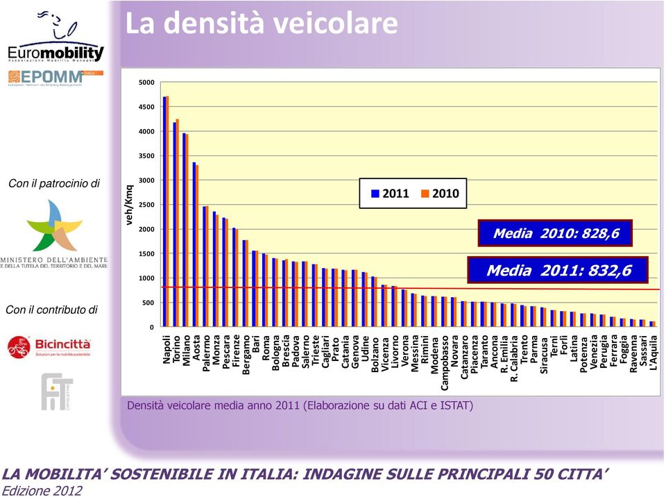 Vicenza Livorno Verona Messina Rimini Modena Campobasso Novara Catanzaro Piacenza Taranto Ancona R. Emilia R.