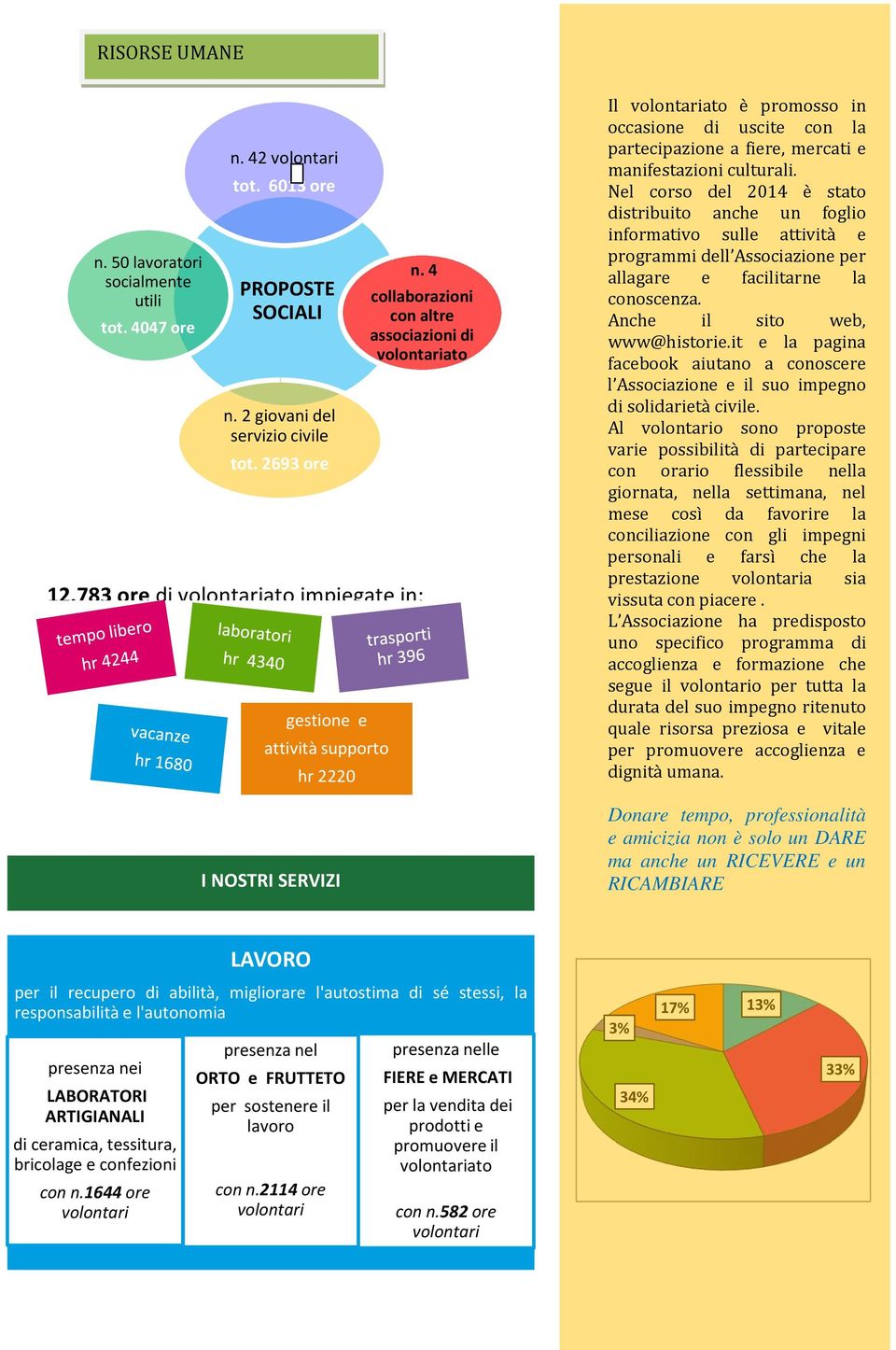 783 ore di volontariato impiegate in: I NOSTRI SERVIZI Il volontariato è promosso in occasione di uscite con la partecipazione a fiere, mercati e manifestazioni culturali.