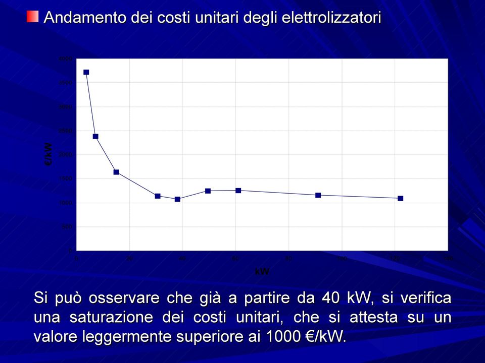 osservare che già a partire da 40 kw, si verifica una saturazione