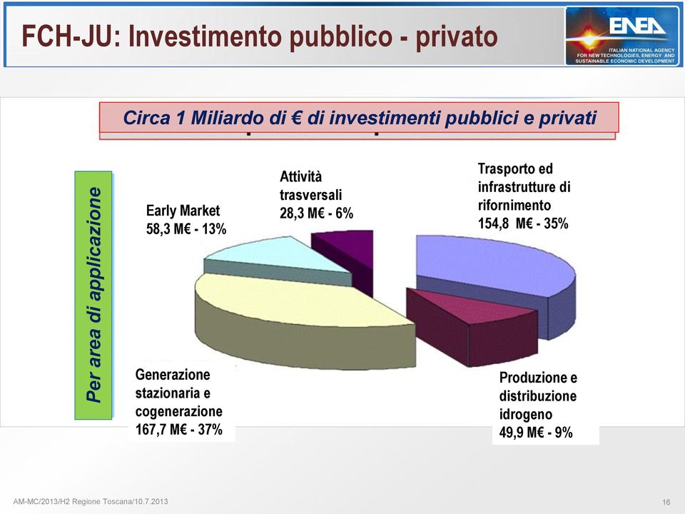 Trasporto ed infrastrutture di rifornimento 154,8 M - 35% Generazione stazionaria e