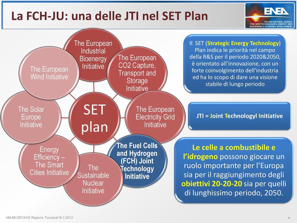 lungo periodo The Solar Europe Initiative SET plan The European Electricity Grid Initiative JTI = Joint Technologyl Initiative Energy Efficiency The Smart Cities Initiative The Sustainable Nuclear