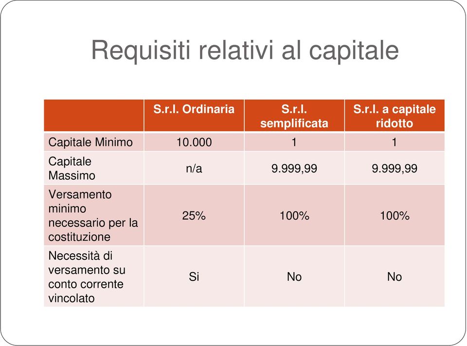 000 1 1 Capitale Massimo Versamento minimo necessario per la