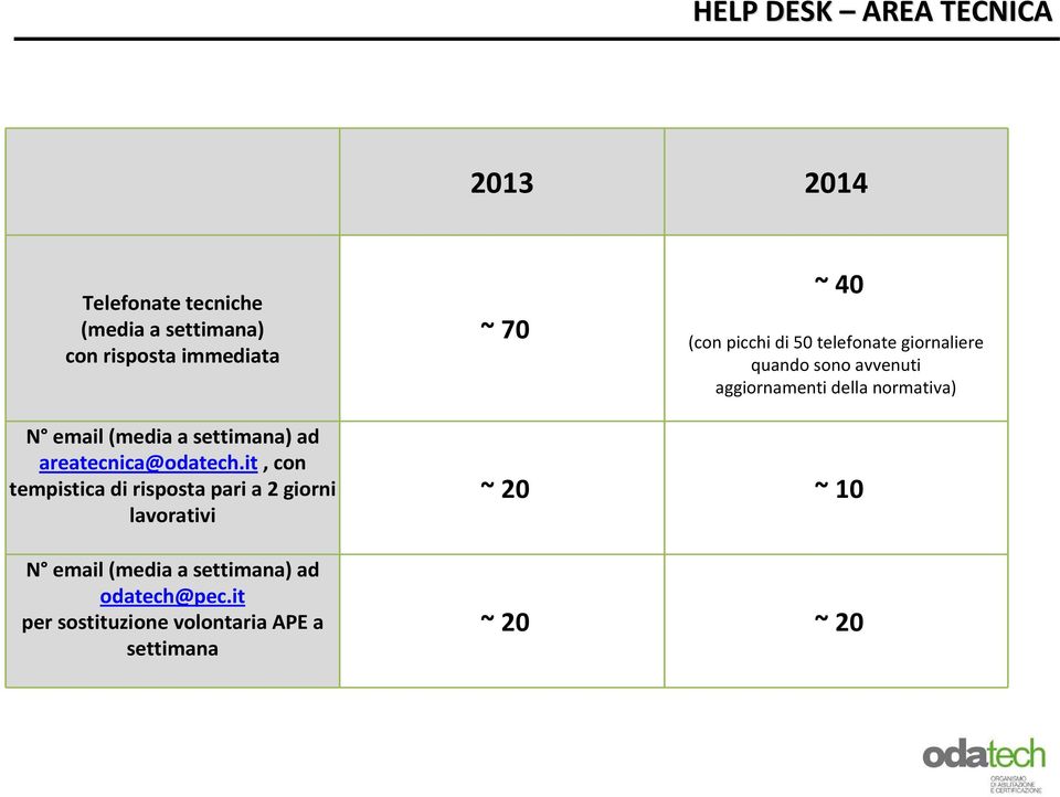 (media a settimana) ad areatecnica@odatech.