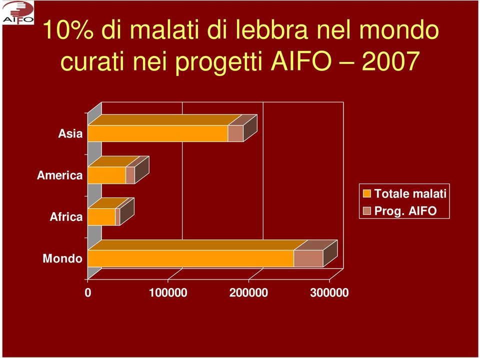 America Africa Totale malati Prog.