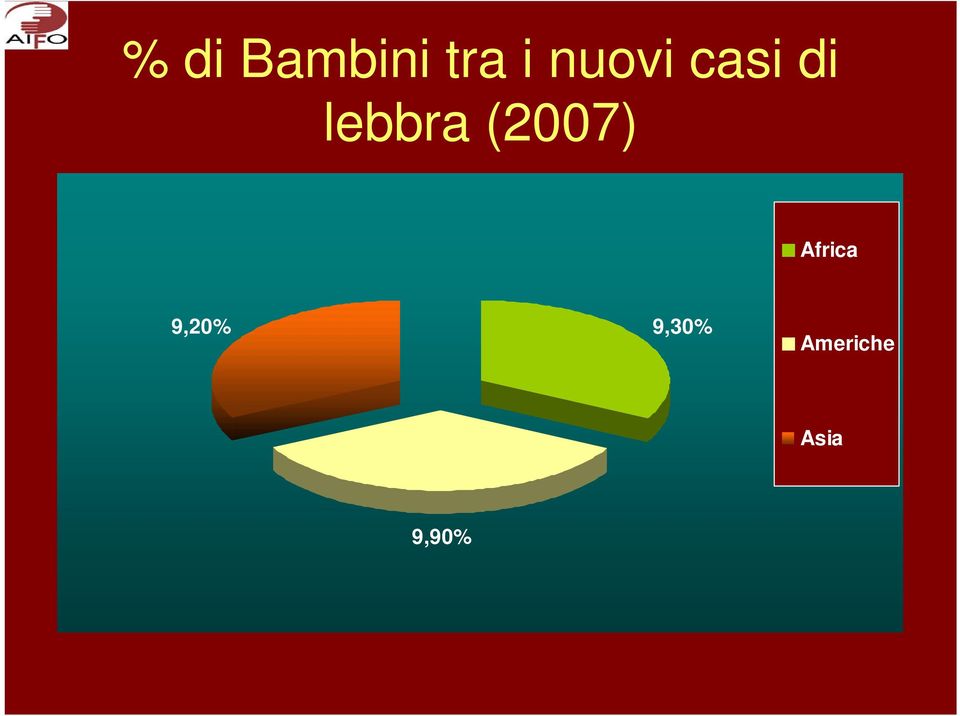 (2007) Africa 9,20%