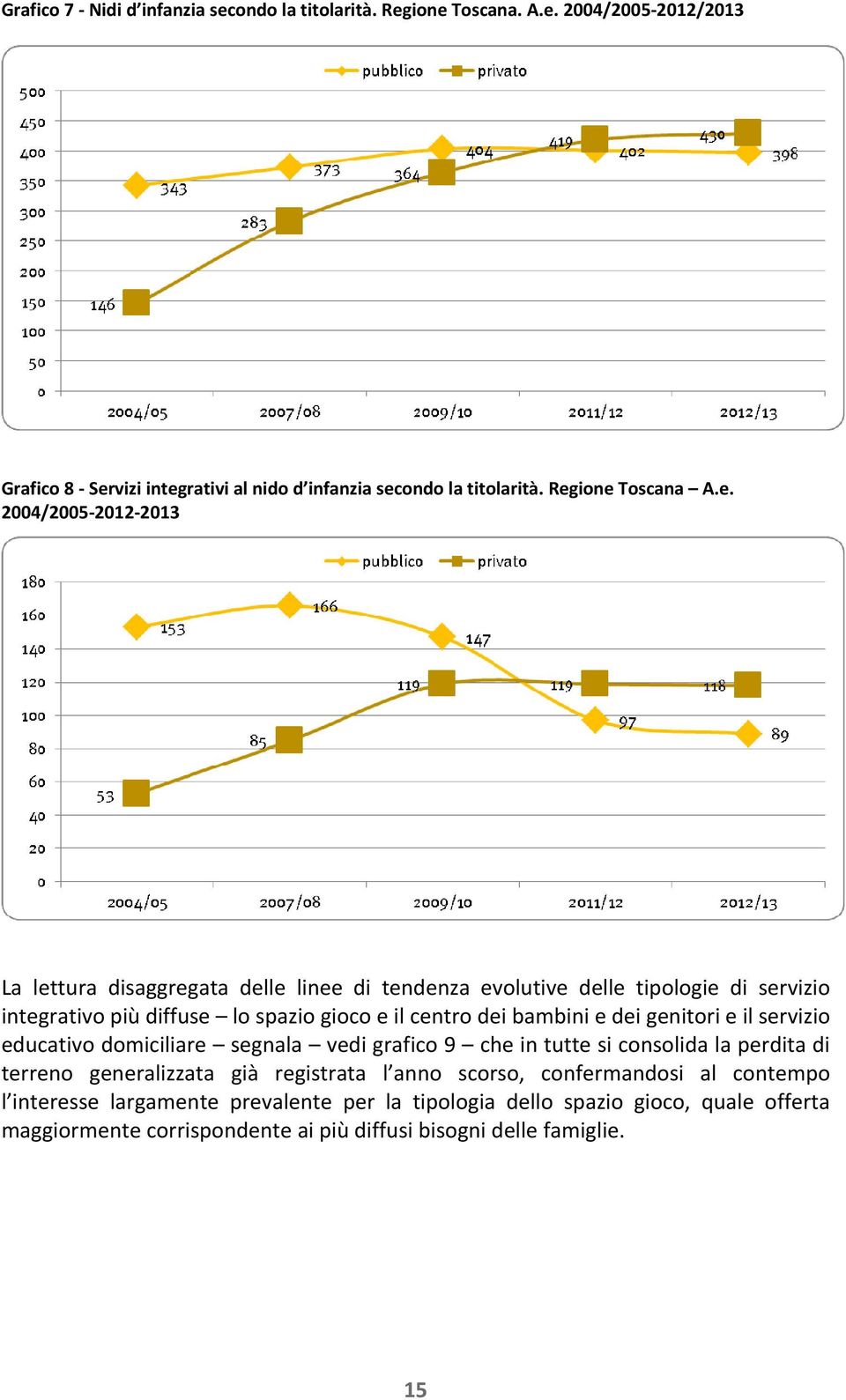 centro dei bambini e dei genitori e il servizio educativo domiciliare segnala vedi grafico 9 che in tutte si consolida la perdita di terreno generalizzata già registrata l