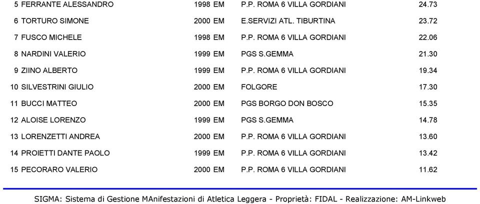 30 11 BUCCI MATTEO 2000 EM PGS BORGO DON BOSCO 15.35 12 ALOISE LORENZO 1999 EM PGS S.GEMMA 14.78 13 LORENZETTI ANDREA 2000 EM P.P. ROMA 6 VILLA GORDIANI 13.