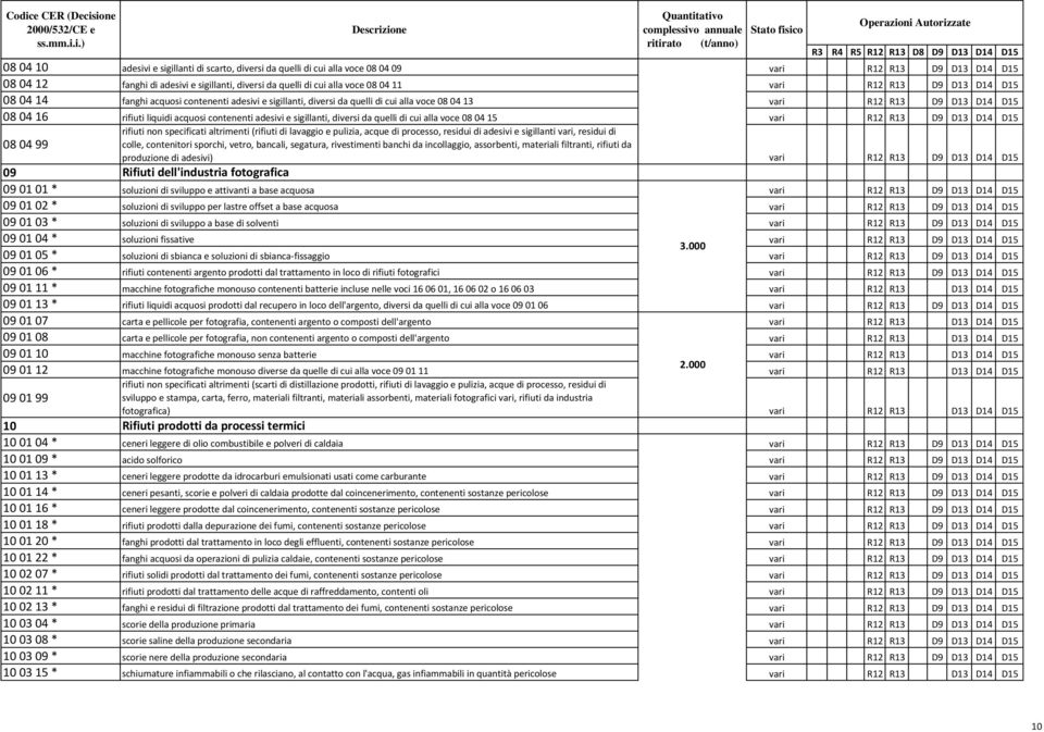 specificati altrimenti (rifiuti di lavaggio e pulizia, acque di processo, residui di adesivi e sigillanti vari, residui di colle, contenitori sporchi, vetro, bancali, segatura, rivestimenti banchi da